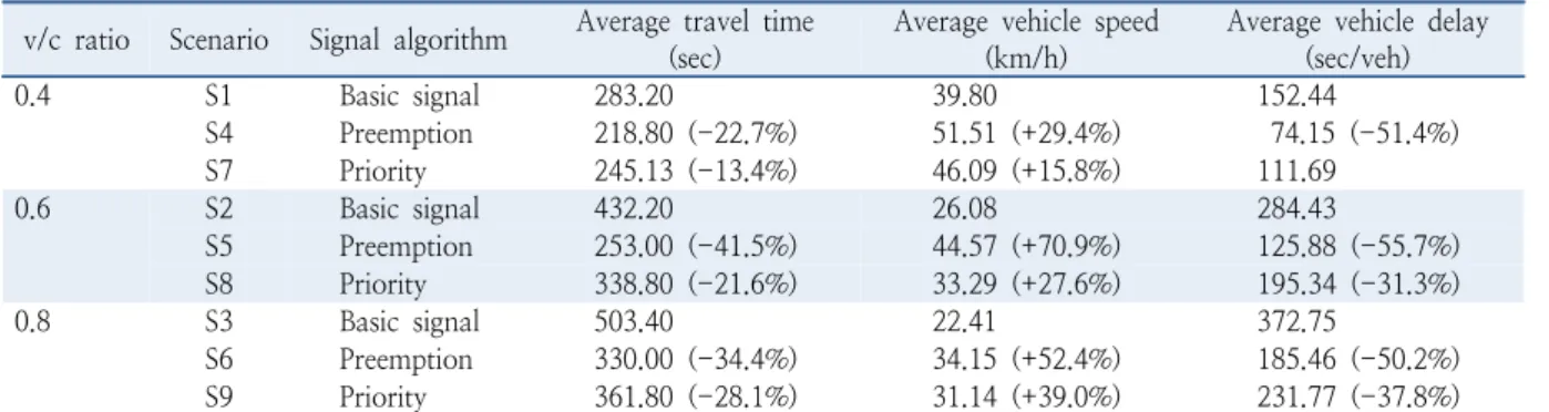 Table 5.  Analysis result of emergency vehicle
