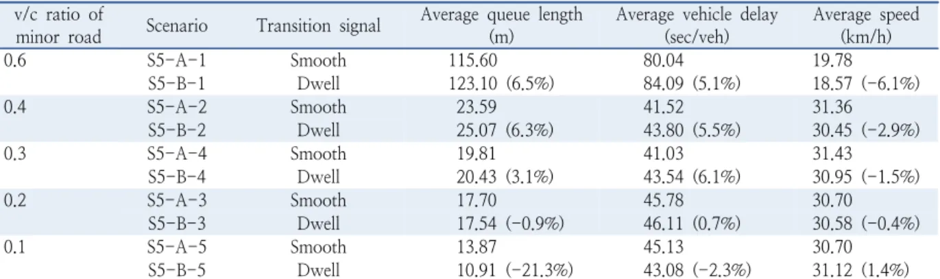 Table 8.  Analysis result of ordinary vehicle according to traffic volume in the minor road v/c ratio of 