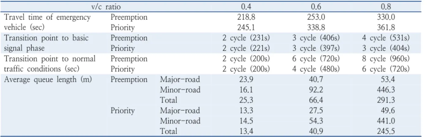 Table 9.  Summary of preemption/priority signal effect analysis