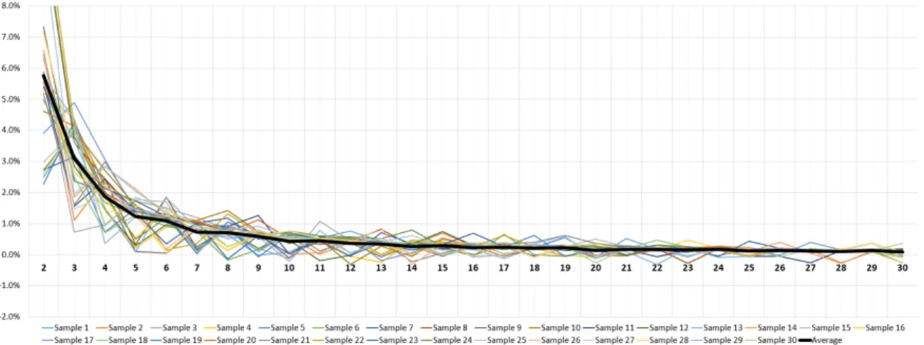 Figure 5.  Variation rate between average travel time of navigation sample data