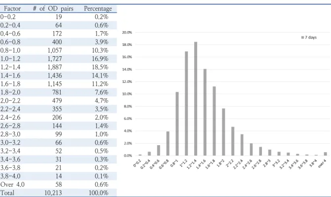 Table 5.  Number of OD pairs distribution by adjustment factor for bus Factor # of OD pairs Percentage