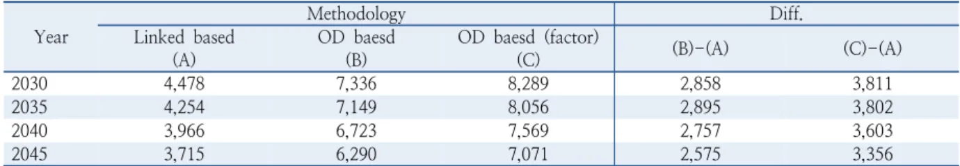 Table 6.  The benefit of bus travel time saving (1M KRW) Year Methodology Diff.Linked based (A) OD baesd(B) OD baesd (factor)(C) (B)-(A) (C)-(A) 2030 4,478 7,336 8,289 2,858 3,811 2035 4,254 7,149 8,056  2,895  3,802 2040 3,966 6,723 7,569 2,757 3,603 2045