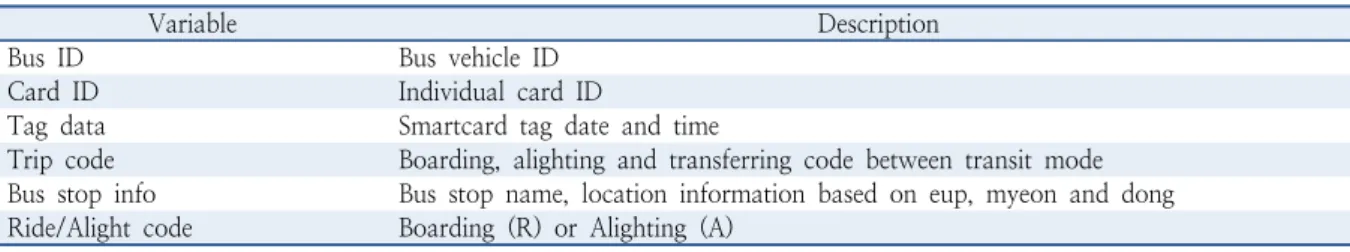 Table 2.  Format of smartcard data