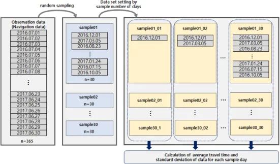 Figure 1.  Average travel time and standard deviation calculation by data scale