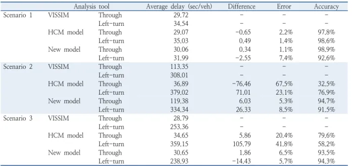 Table 6.  Comparison of delay estimates of VISSIM, HCM delay and the new model for each scenario
