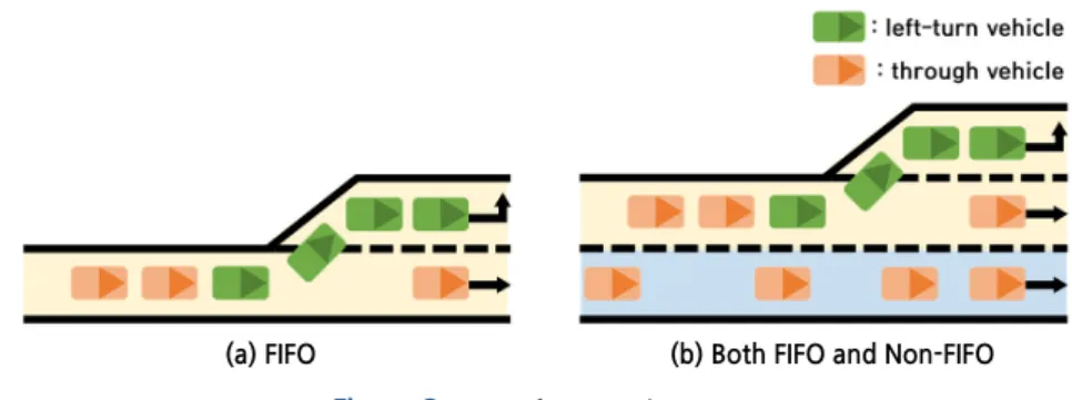 Figure 3.  Case of FIFO and Non-FIFO