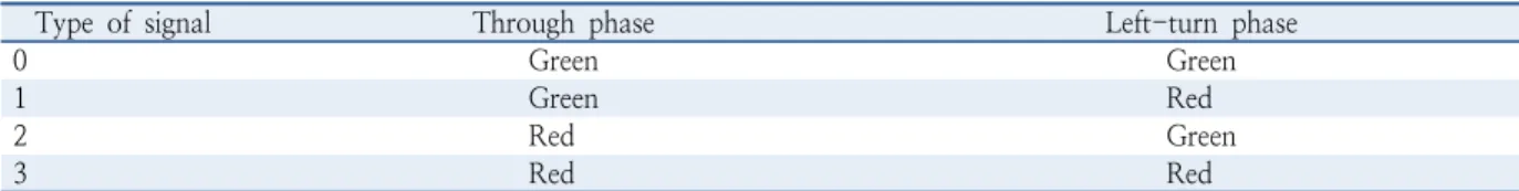 Table 2.  Type of signal at each cell