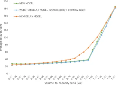 Figure 5.  Comparison of delay estimates of existing delay models and new model