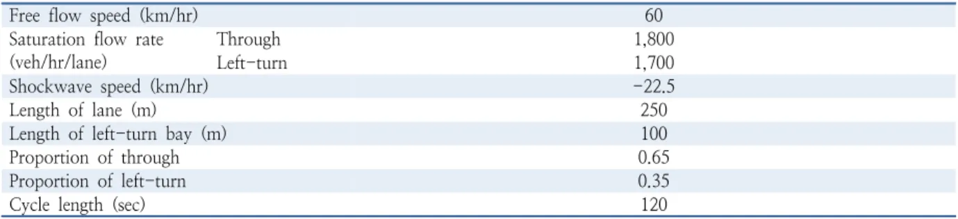 Table 4.  Input data of all scenarios