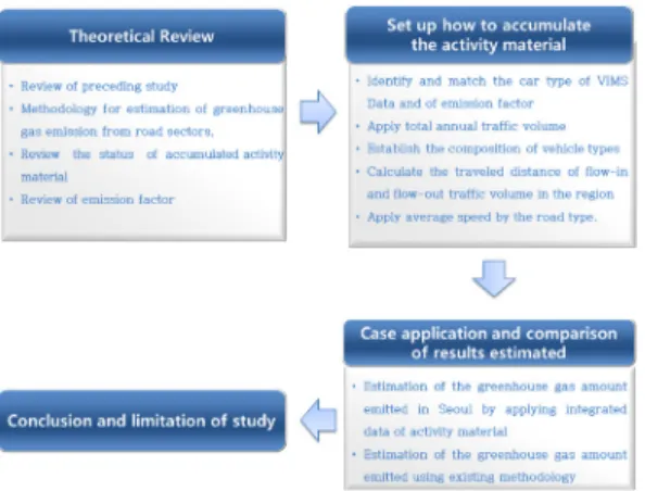 Figure 2.  Study process 동특성이 반영된 데이터들의 연계를 통해 활동자료(주행 거리)를 구축하는 방안을 정립하여 기존의 주행거리기반 의 온실가스배출량 산정방법의 불확도를 개선하였다