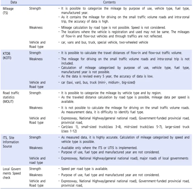 Table 2.  Comparison of merits and demerits of statistic data reflecting activity