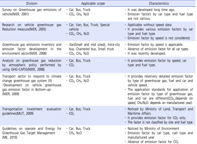 Table 3.  Applicable scope and characteristics of GHG emission factor for vehicles