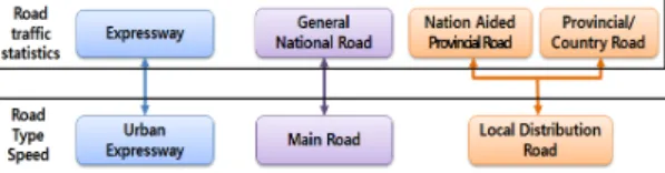 Figure 6.  Greenhouse gas emission calculation process of this studyFigure 5. Road type matching(road traffic statistics - data of speed)