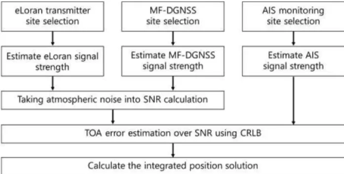 Fig. 1 Operation process of the R-mode simulation tool to predict accuracy coverage