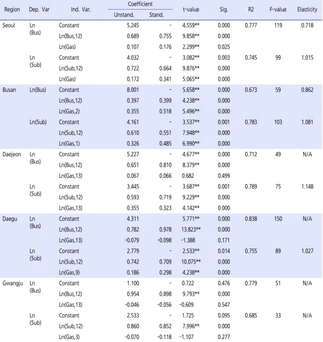 Table 5.  Results of regression models 