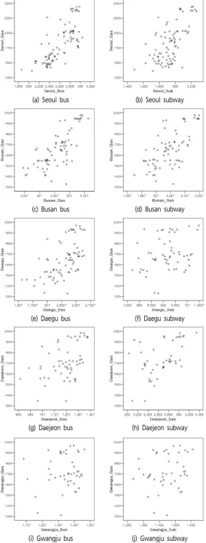 Figure 1.  Scatter plot of gas price and transit demand