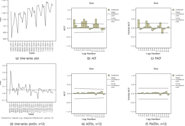 Figure 3.  Time-series analysis for bus in Daejeon