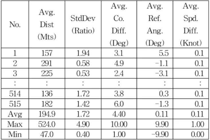 Fig. 5 Towing status(2018.04)