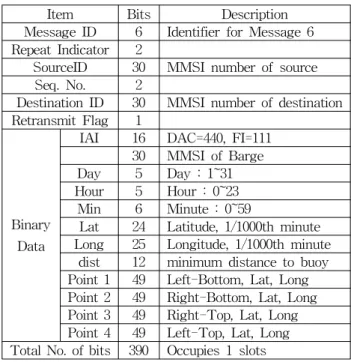 Fig 8 AtoN Warning Message system