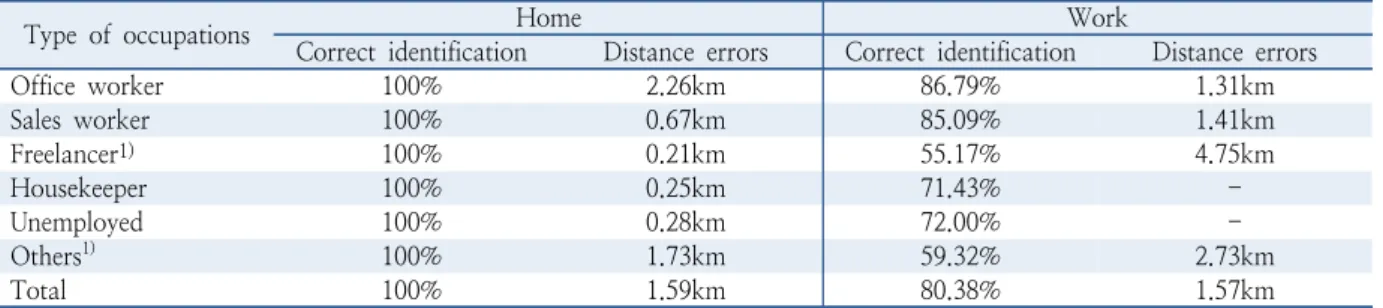 Table 4.  Ratio of accumulated customer by distance error range Distance errors