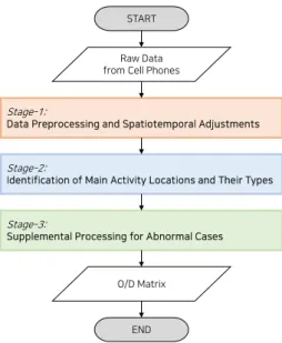 Figure 1.  Flow chart of the proposed algorithm