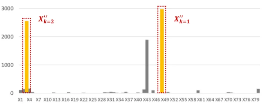 Figure 4.  An example of indentfying the main activity locations