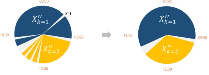 Figure 6.  An example of the estimated two activities and their stay times