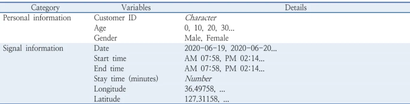 Table 1.  Descriptions of mobile phone data