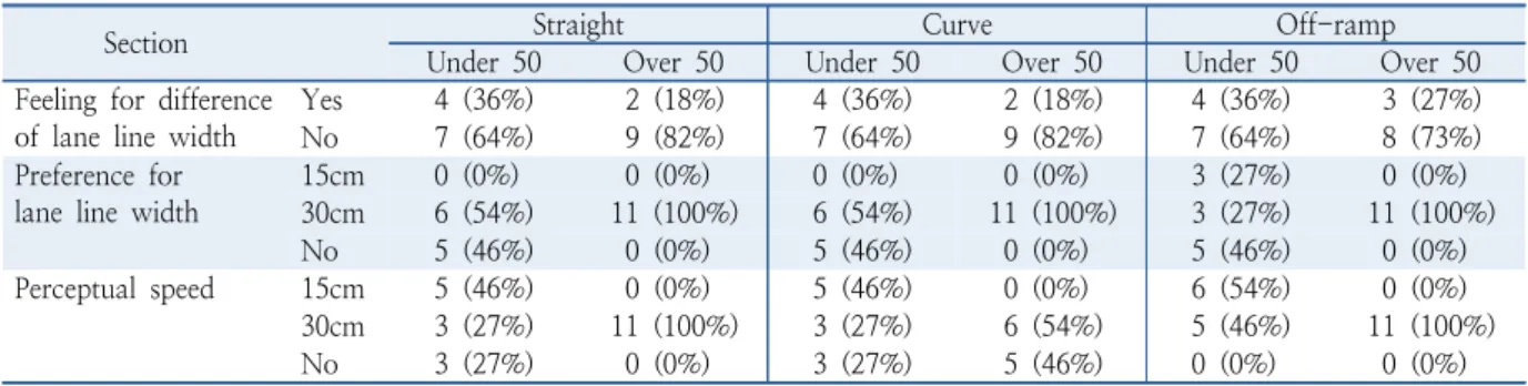 Table 8.  Driver survey results