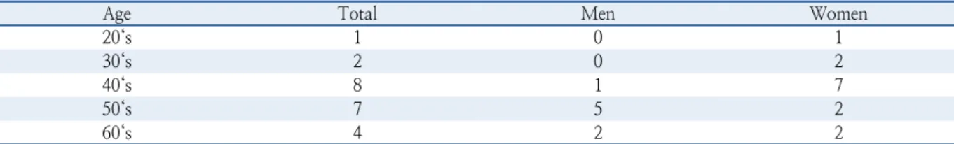 Table 1.  Classification of subjects