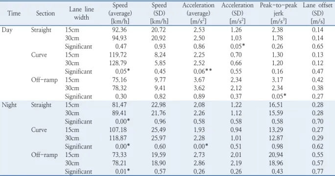 Table 4.  Driving performance change for lane line width Time Section Lane line 