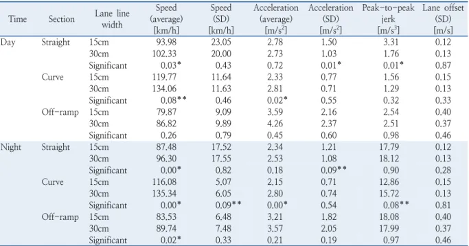 Table 6.  Driving performance change for lane line width under 50 ages Time Section Lane line 