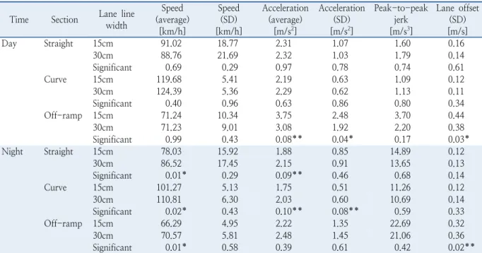Table 7.  Driving performance over 50 ages  Time Section Lane line 