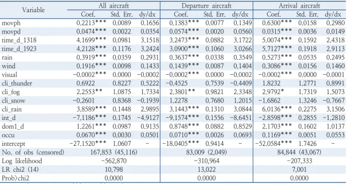 Table 5.  Estimation results of tobit model