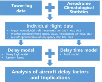 Figure 1.  Research process