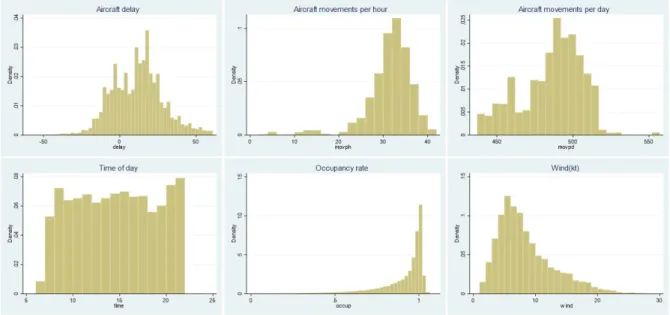 Figure 2.  Histogram of variables