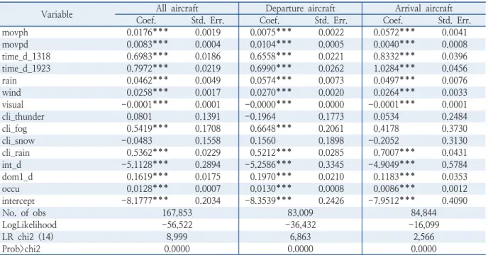 Table 3.  Estimation results of binary logit model