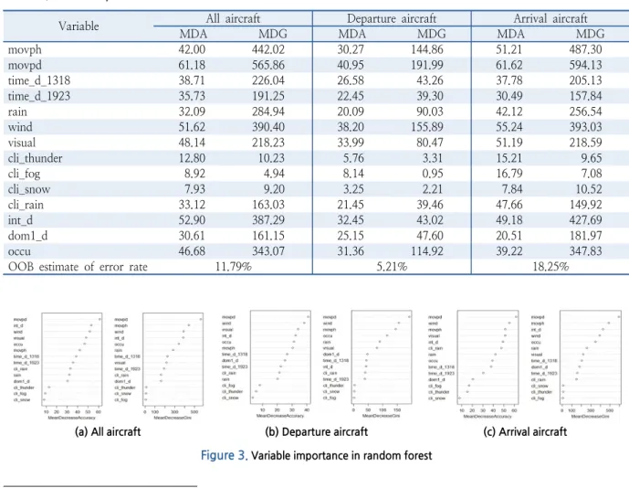 Figure 3.  Variable importance in random forest 5) 대한항공 기준,  국내선은 항공기 출발 20분 전,  국제선은 항공기 출발 40분 전에 탑승 수속이 마감된다.