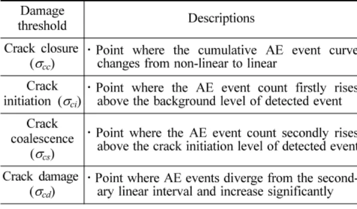 Table 1. Methodology used for identification of crack dam- dam-age thresholds in AE (Ranjith  등, 2008)