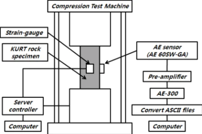 Fig. 2.A view of a KURT granite sample in uniaxial com- com-pression
