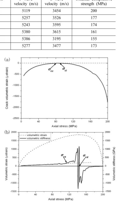Fig. 5.Methods to determine the crack damage threshold in KURT granite sample No. 1: (a) Crack volumetric strain, (b) Volumetric strain and volumetric stiffness