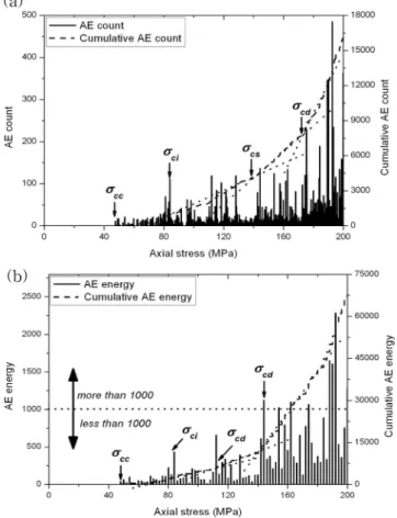 Fig. 7.AE waveforms during different damage stage in KURT granite sample No. 1: (a) Early stage, (b) Final stage