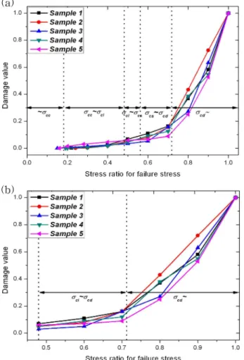 Fig. 11. b value results obtained from crack closure stress to failure (a) and crack initiation stress to failure (b)