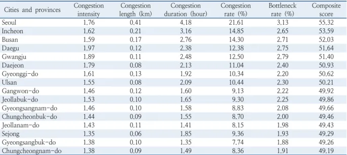 Table 5.  Analysis result of recurrent congestion priority by cities and provinces Cities and provinces Congestion 
