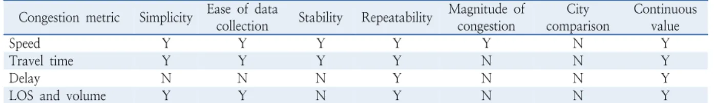 Table 1.  Congestion indices evaluation matrix Congestion metric Simplicity Ease of data 