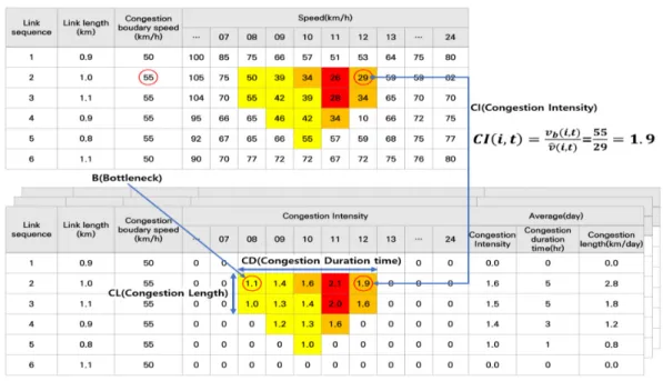Figure 2.  Congestion index concept 