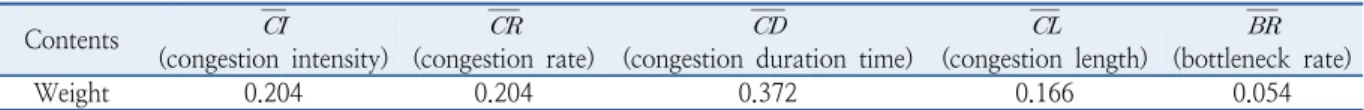 Table 3.  Analysis result of recurrent congestion priority by expressway (top 20) Rank Link ID