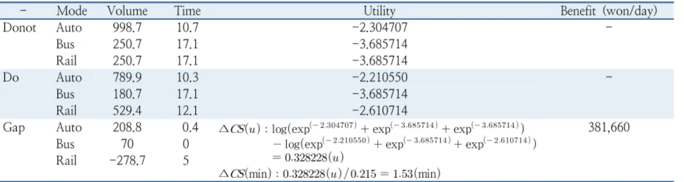 Table 8.  Result of consumer surplus benefit (time saving)