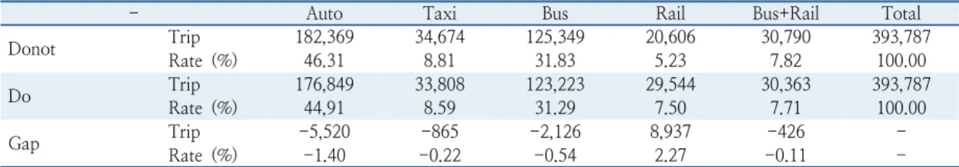 Table 11.  Results of mode choice in influence area (tram)