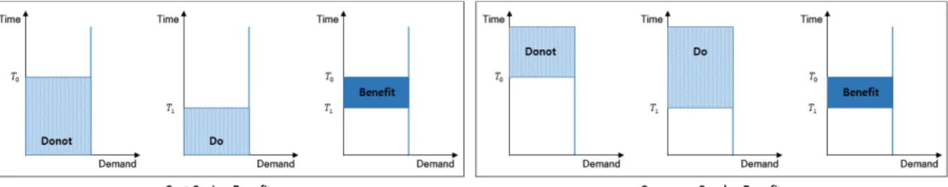 Figure 1.  Benefit of fixed demand curve